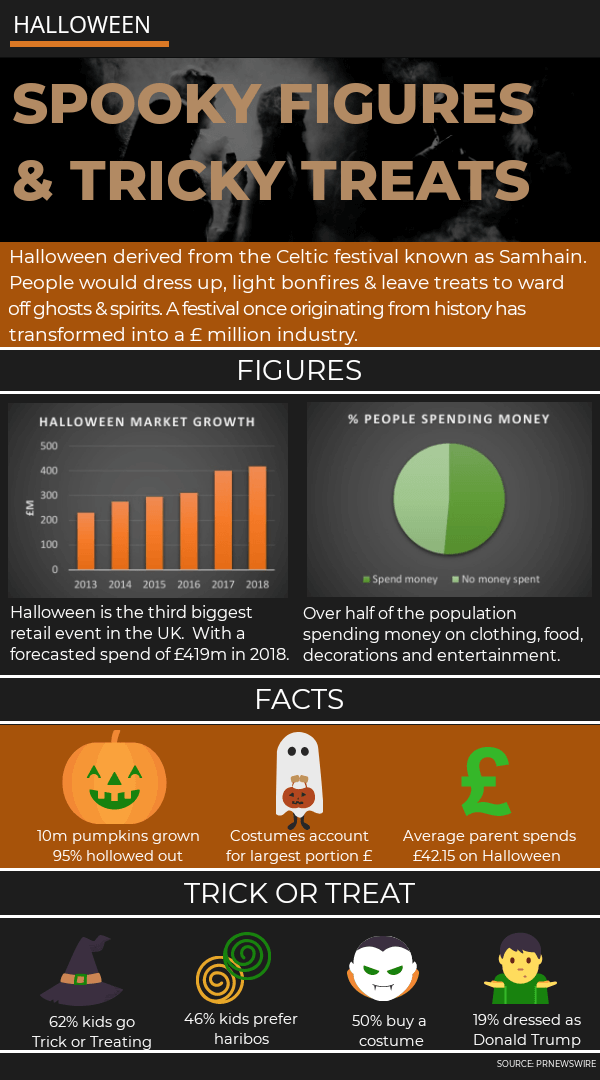 Infographic for Halloween showing facts and figures