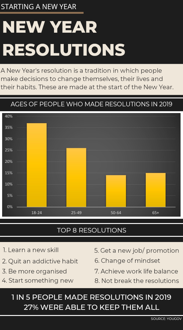 An infographic of facts and statistics about New Year Resolutions